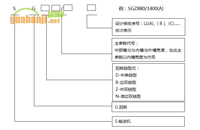 鑄造槽幫刮板輸送機(jī)型號編制方法